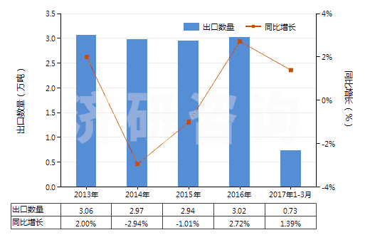 2013-2017年3月中國(guó)其他護(hù)發(fā)品(HS33059000)出口量及增速統(tǒng)計(jì) 2013-2017年3月中國(guó)其他護(hù)發(fā)品(HS33059000)出口量及增速統(tǒng)計(jì)